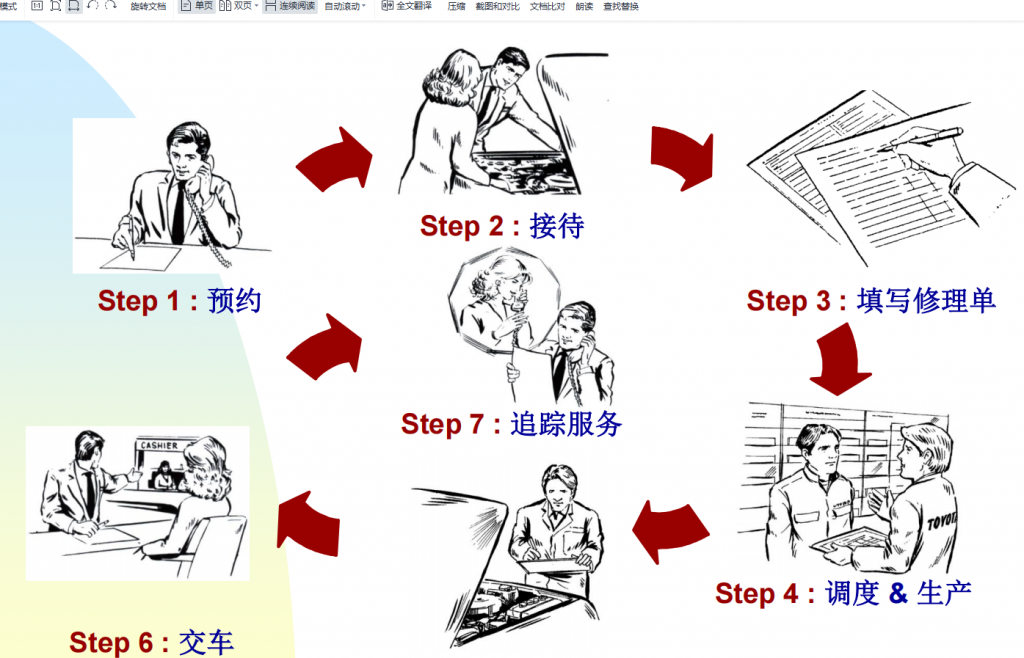 丰田培训资料—七步法服务程序方案-65页（PDF）